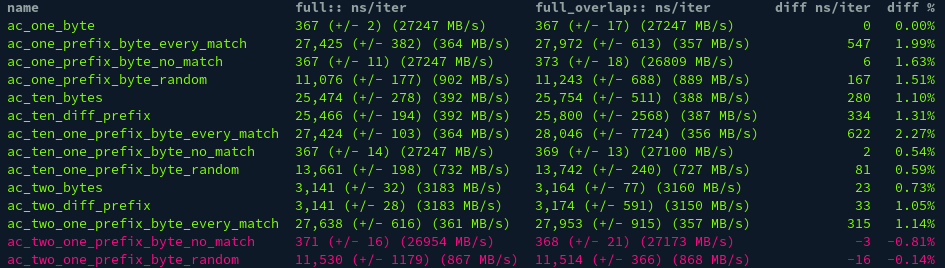 Coloured output of the tool, with a bold header line, a lot of green (improvement) lines and two read (regression) lines